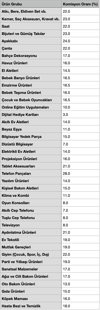 trendyol komisyon oranları 2025