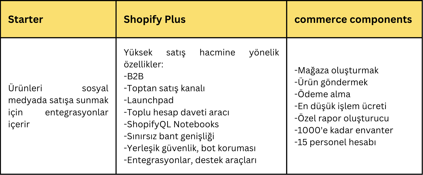 shopify-alternatif-paketler