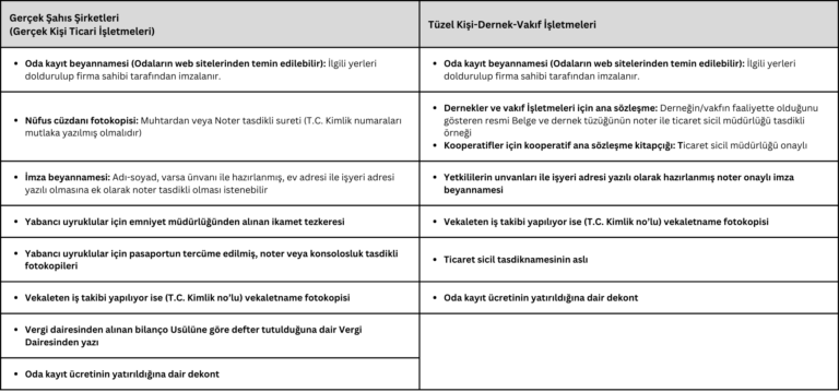 ticaret odası kayıt için gerekli evraklar