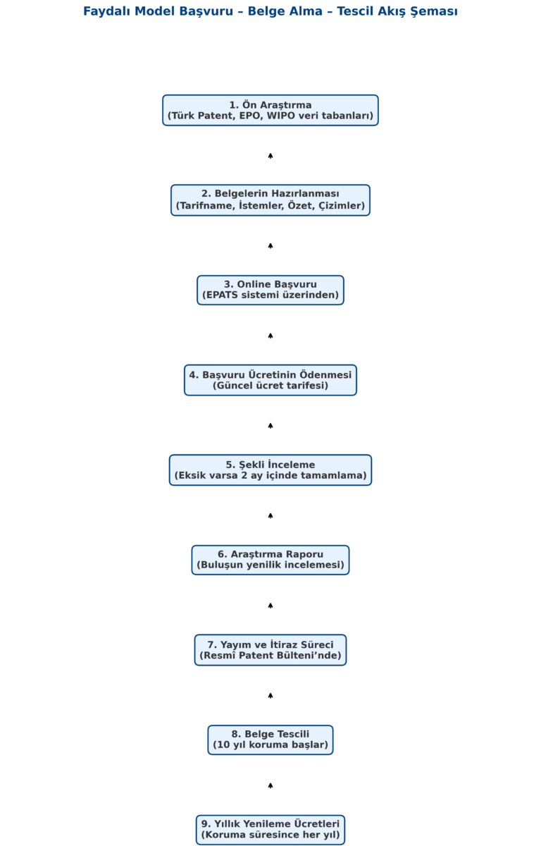 faydalı model tescil faydalı model başvuru