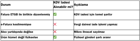 Mikro Ihracatta KDV Iadesi Alinabilecek Durumlar