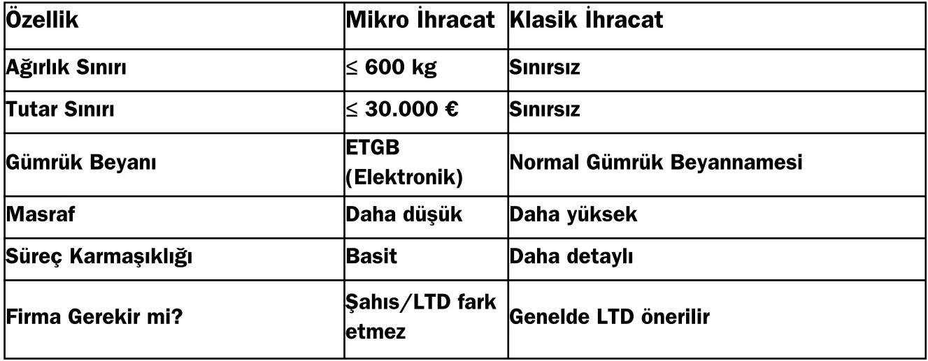mikro-ihracat-ihracat-farklari