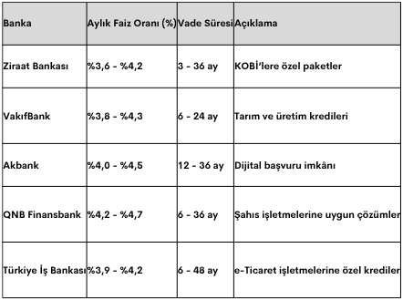 ticari kredi oranları
